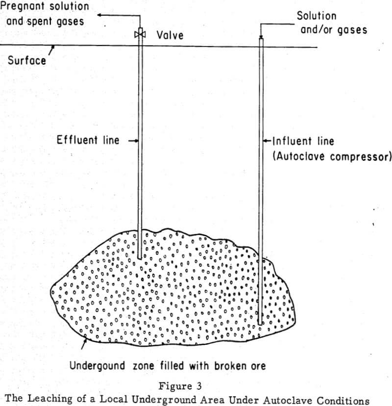 chemical-mining autoclave conditions