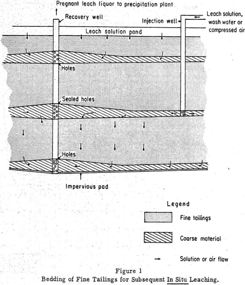 chemical-mining bedding of fine tailings