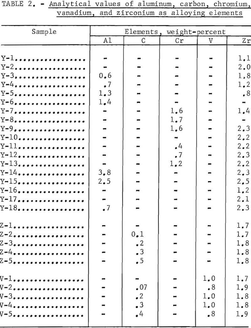 columbium-base alloys analytical values