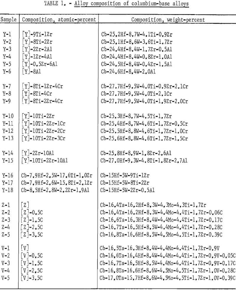 columbium-base alloys composition