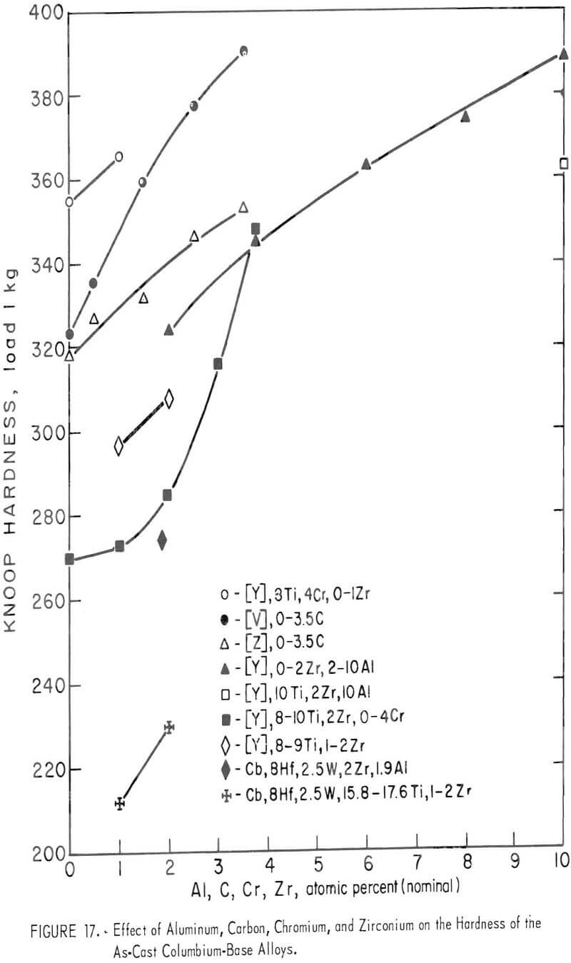 columbium base alloys effect of aluminum