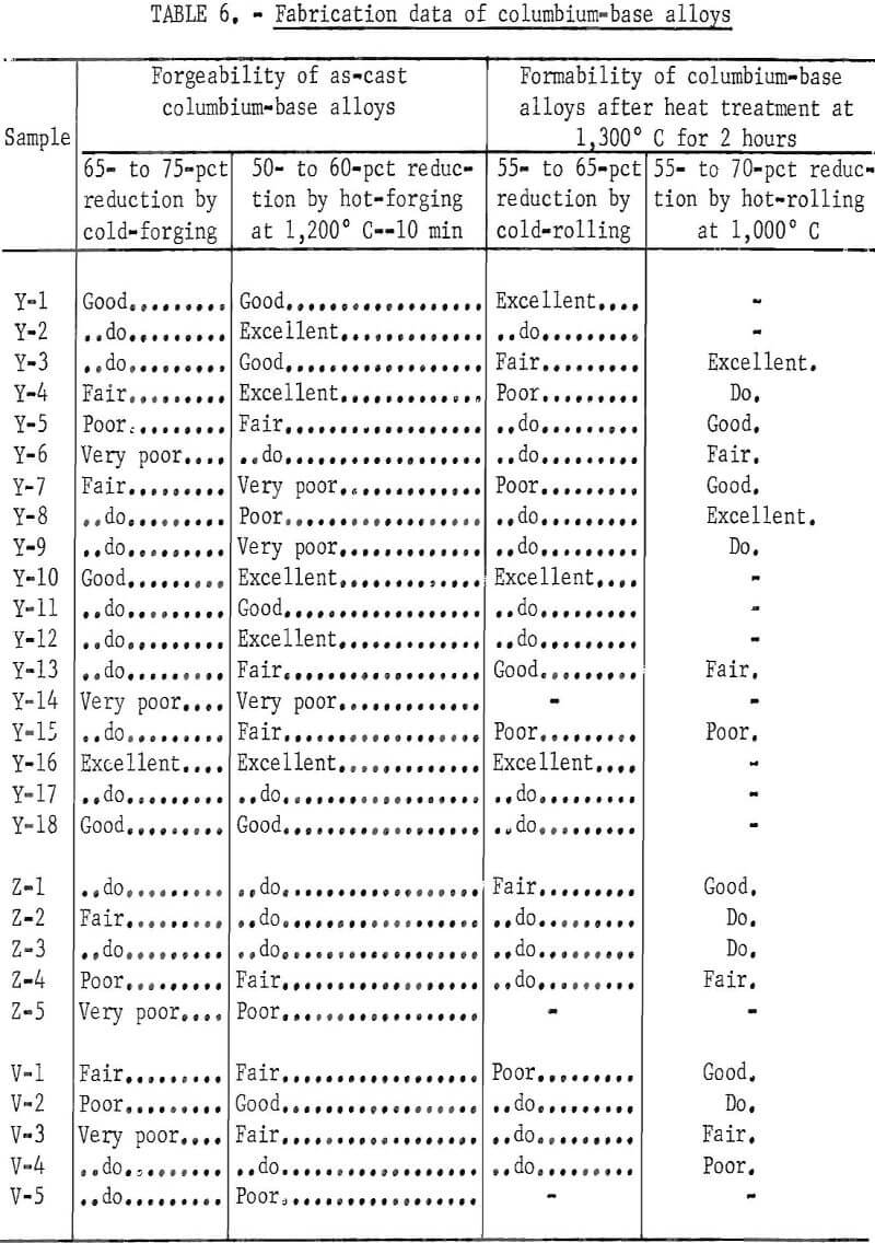 columbium base alloys fabrication data