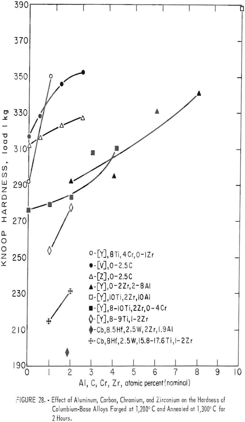 columbium base alloys hardness