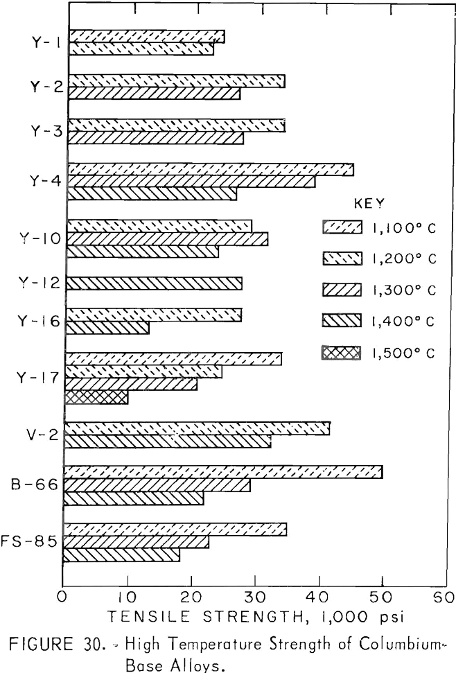 columbium base alloys high temperature strength