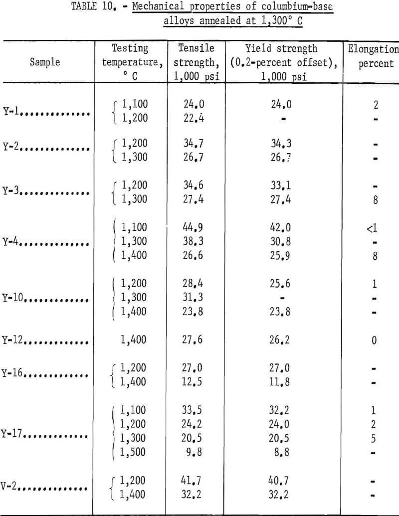 columbium-base alloys mechanical properties