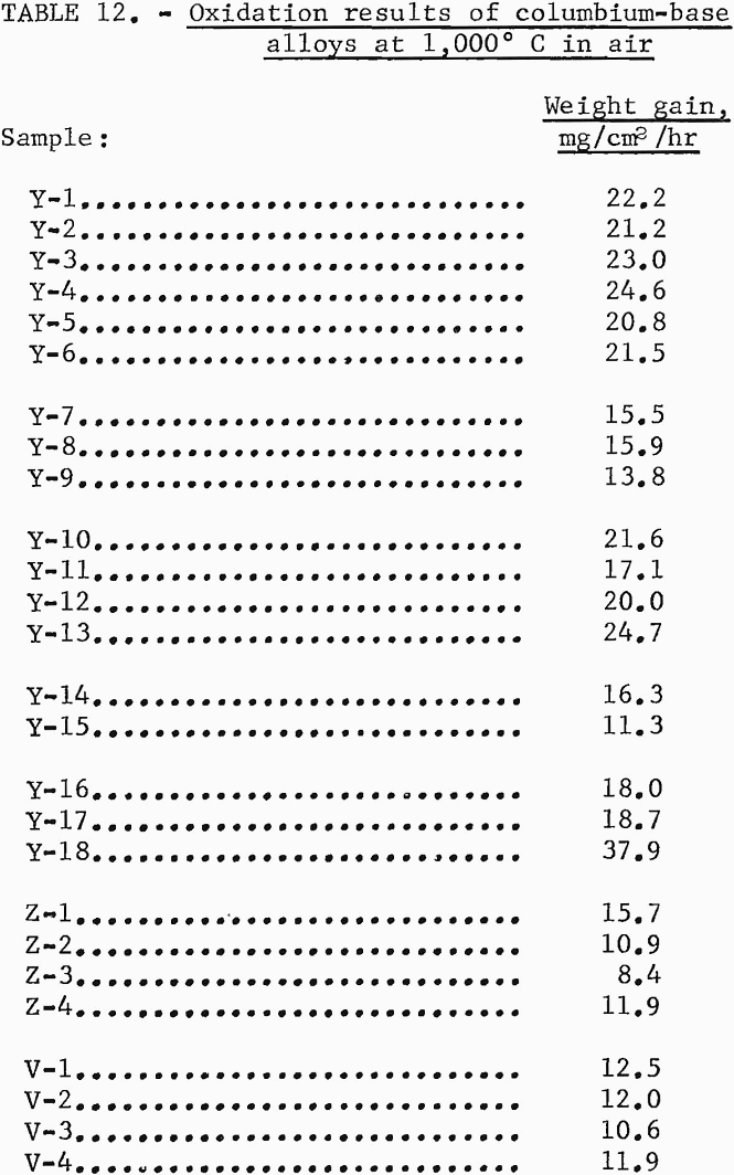 columbium base alloys oxidation results