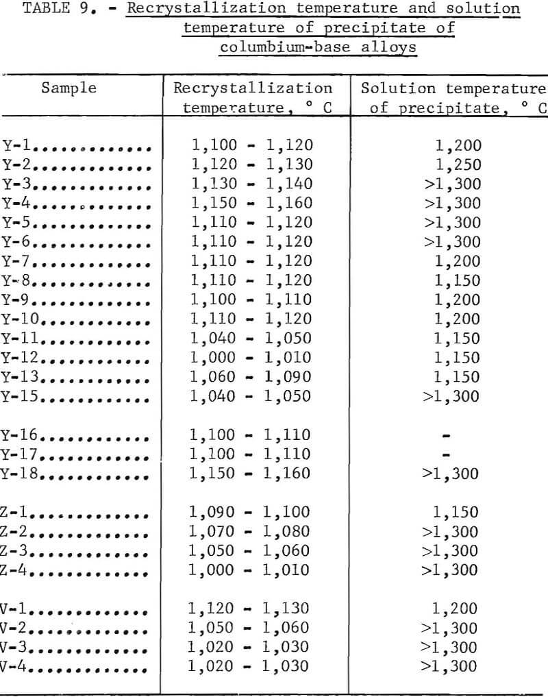 columbium base alloys recrystallization temperature