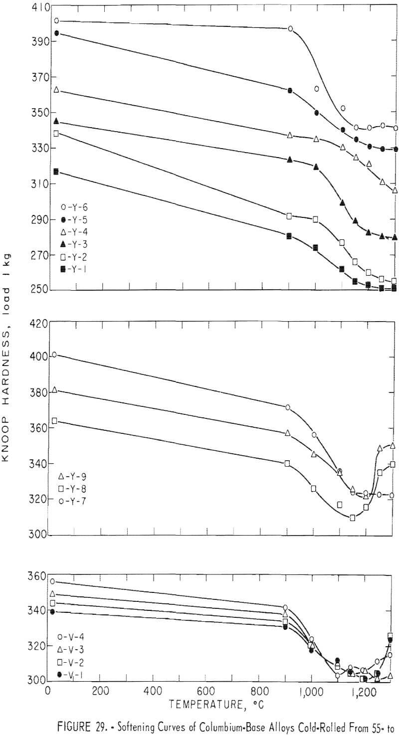 columbium base alloys softening curves