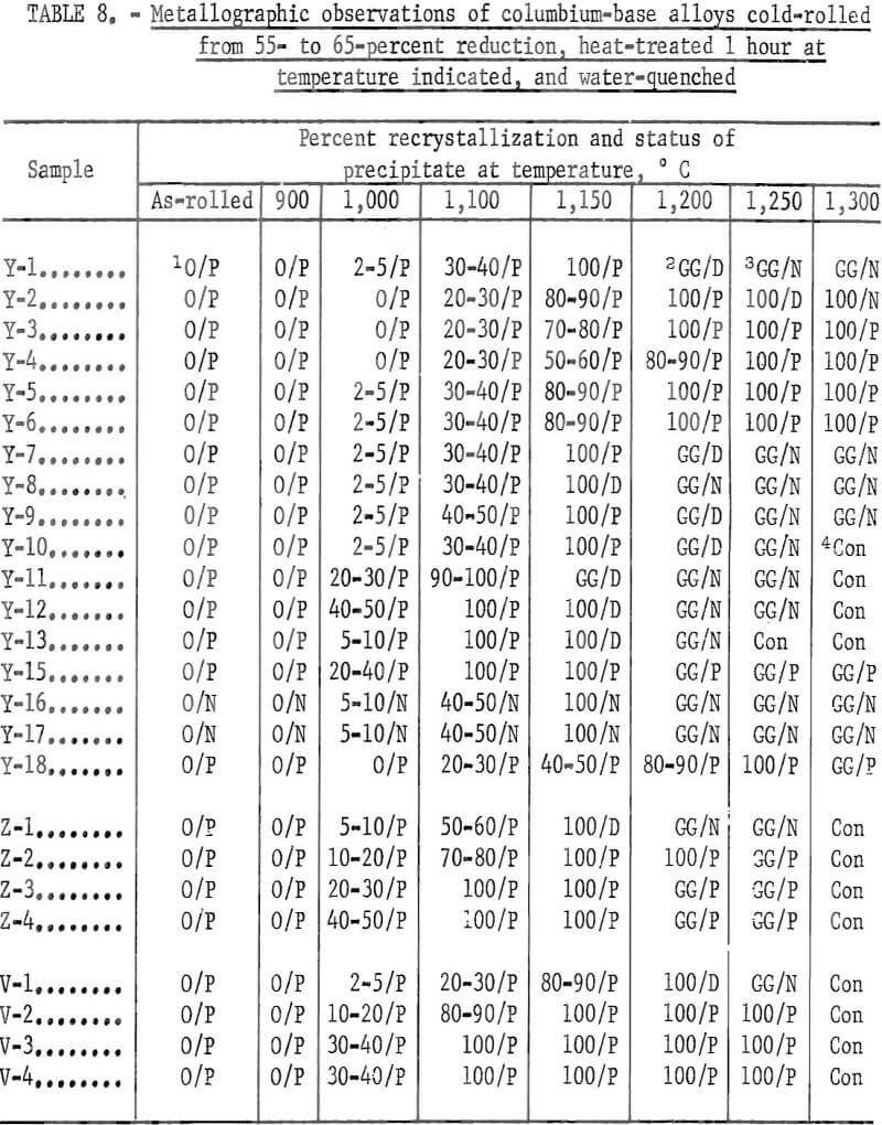 columbium base alloys temperature