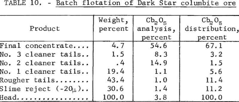 columbium-tantalum-minerals-batch-flotation