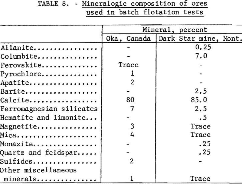 columbium-tantalum minerals composition