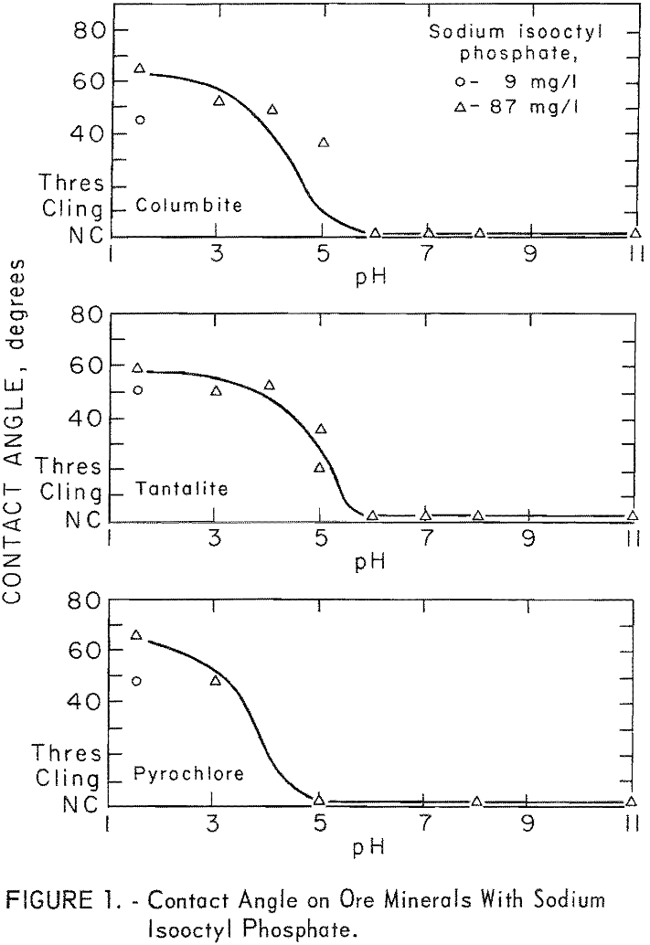 columbium-tantalum minerals contact angle on ore