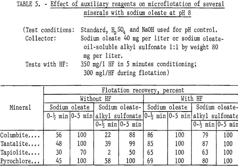 columbium-tantalum minerals effect of auxiliary reagents