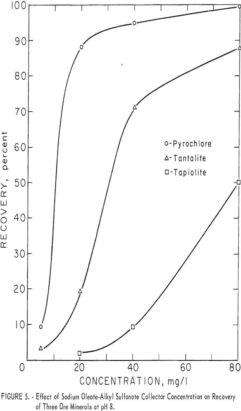 columbium-tantalum minerals effect of sodium oleate