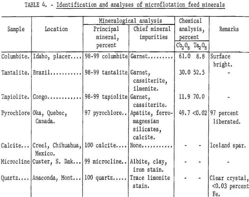 columbium-tantalum minerals feed material