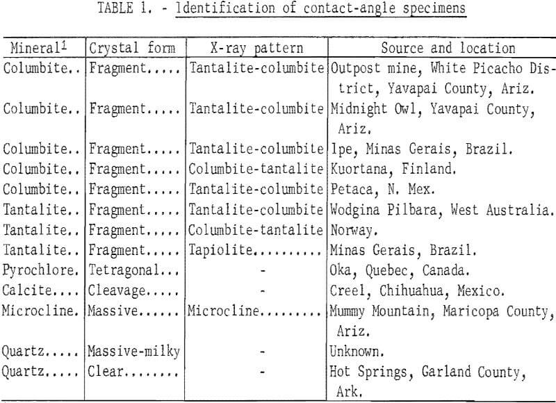 columbium-tantalum minerals identification