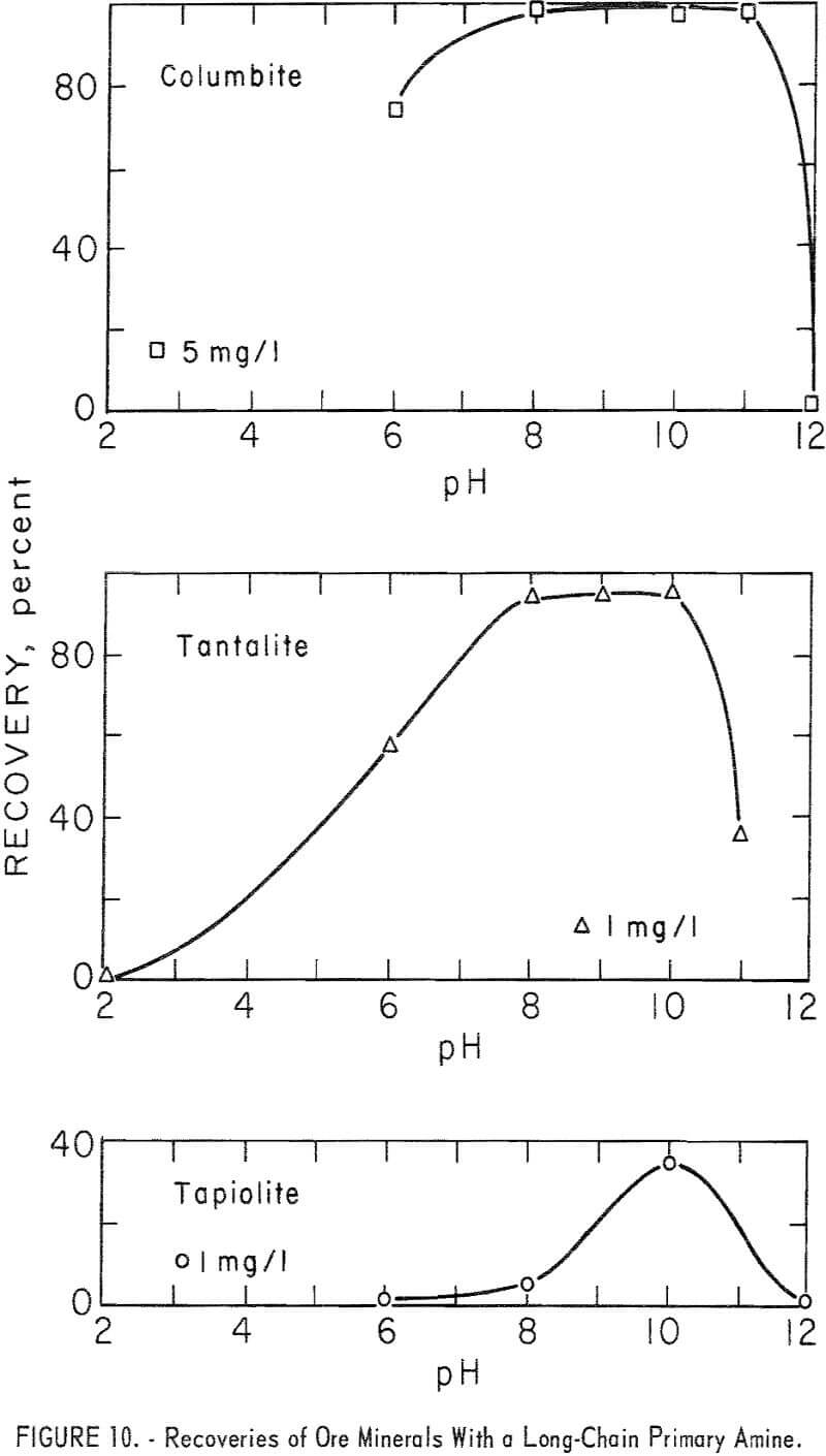 columbium-tantalum minerals long-chain primary amine