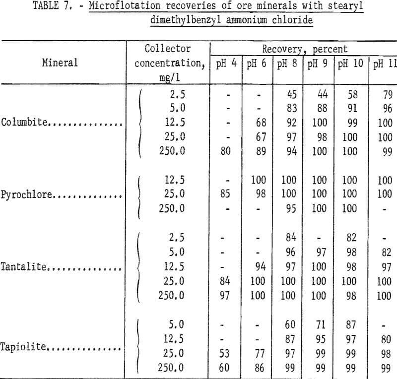 columbium-tantalum minerals microflotation recoveries of ore minerals