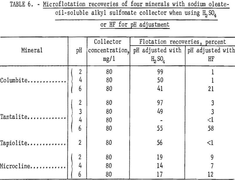 columbium-tantalum minerals microflotation recoveries