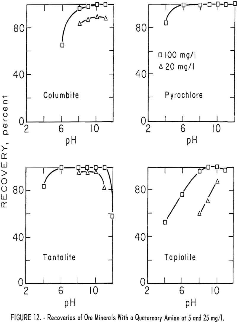 columbium-tantalum minerals quaternary amine