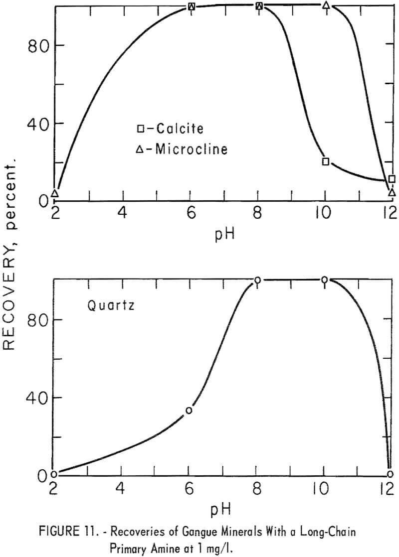 columbium-tantalum minerals recoveries of gangue mineral