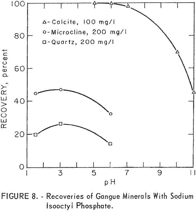 columbium-tantalum minerals recoveries of gangue minerals