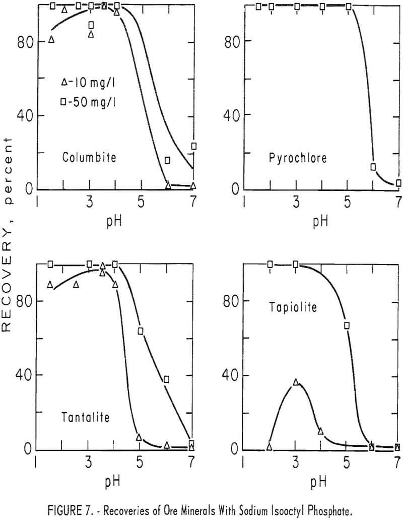 columbium-tantalum minerals recoveries of ore minerals