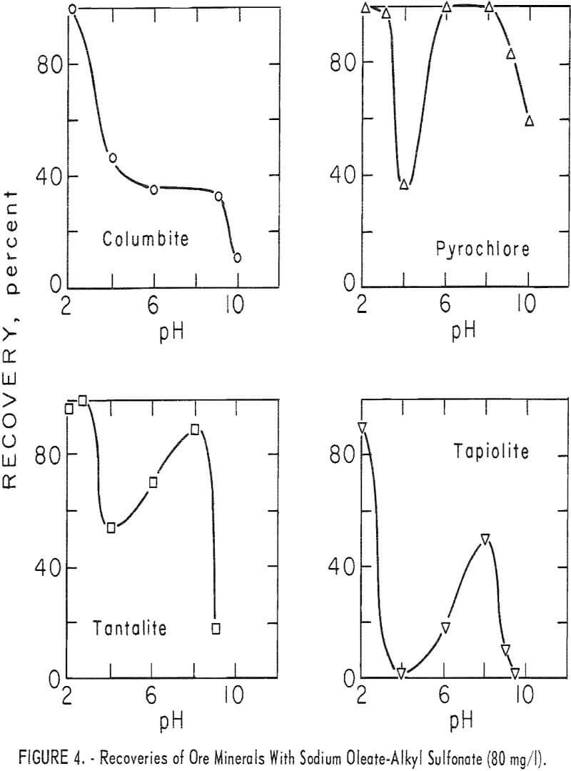 columbium-tantalum minerals recoveries of ore