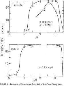 columbium-tantalum minerals recoveries of tantalite