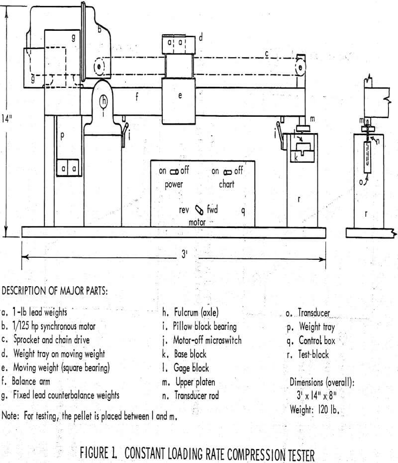 compression testing constant loading rate