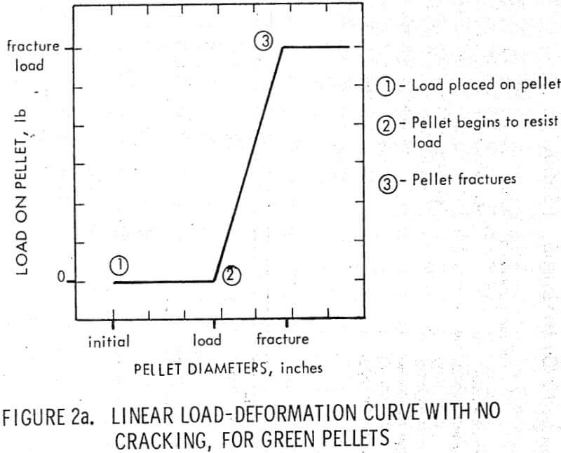 compression testing linear load