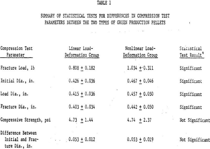 compression testing summary