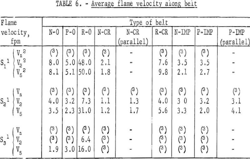 conveyor belts average flame velocity