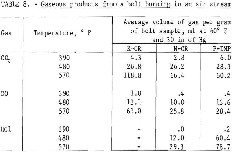 conveyor belts gaseous products