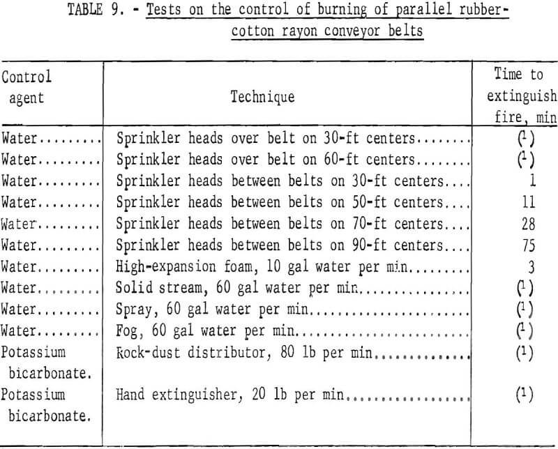 conveyor belts tests