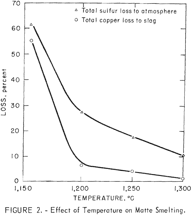 copper-concentrate effect of temperature on matte smelting