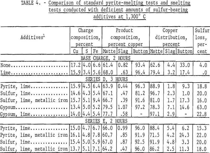 copper-concentrate pyrite-smelting test