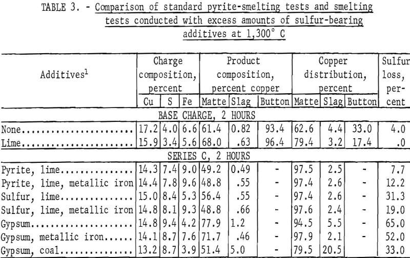 copper-concentrate smelting test