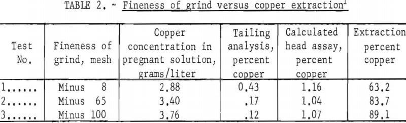 copper-extraction-fineness-of-grind