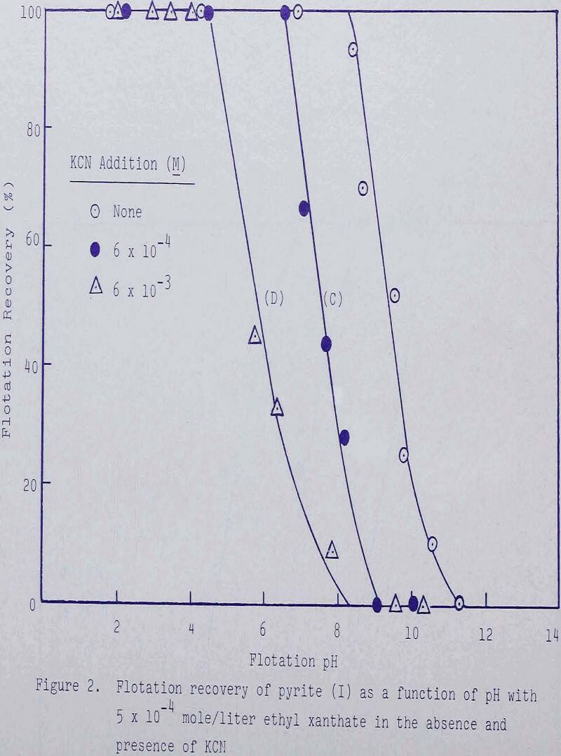 cyanide flotation recovery of pyrite