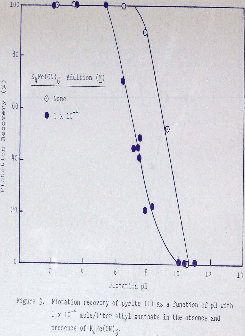 cyanide function of ph