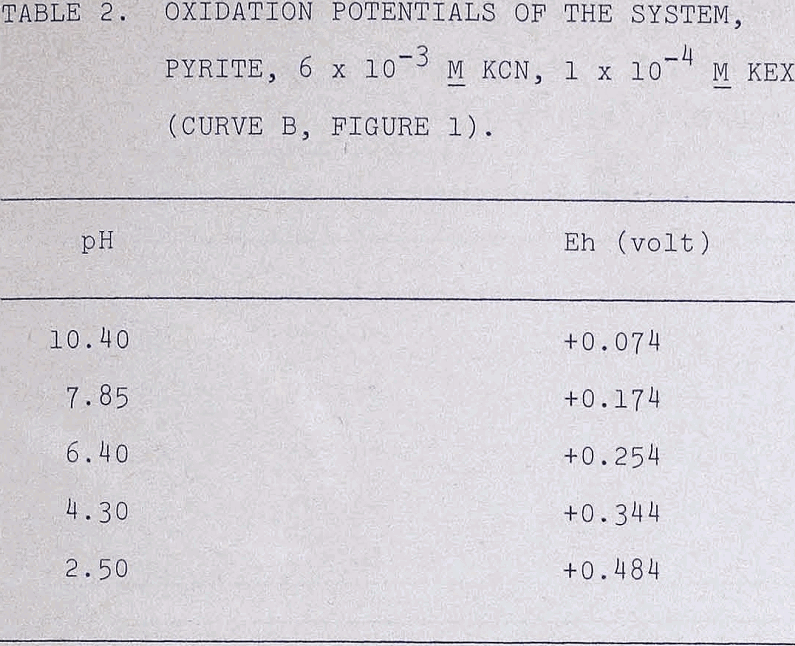 cyanide oxidation potentials of the system