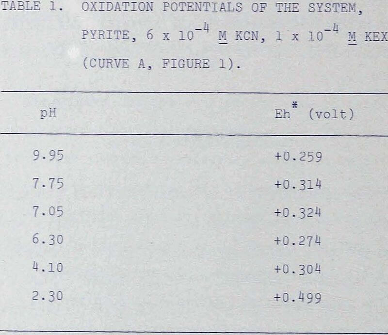 cyanide oxidation potentials