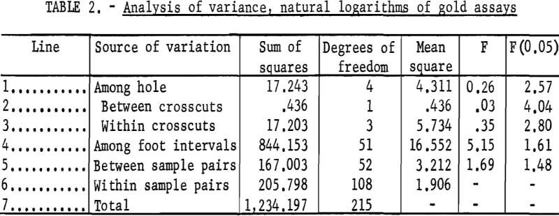 diamond-drill-holes-analysis-of-variance