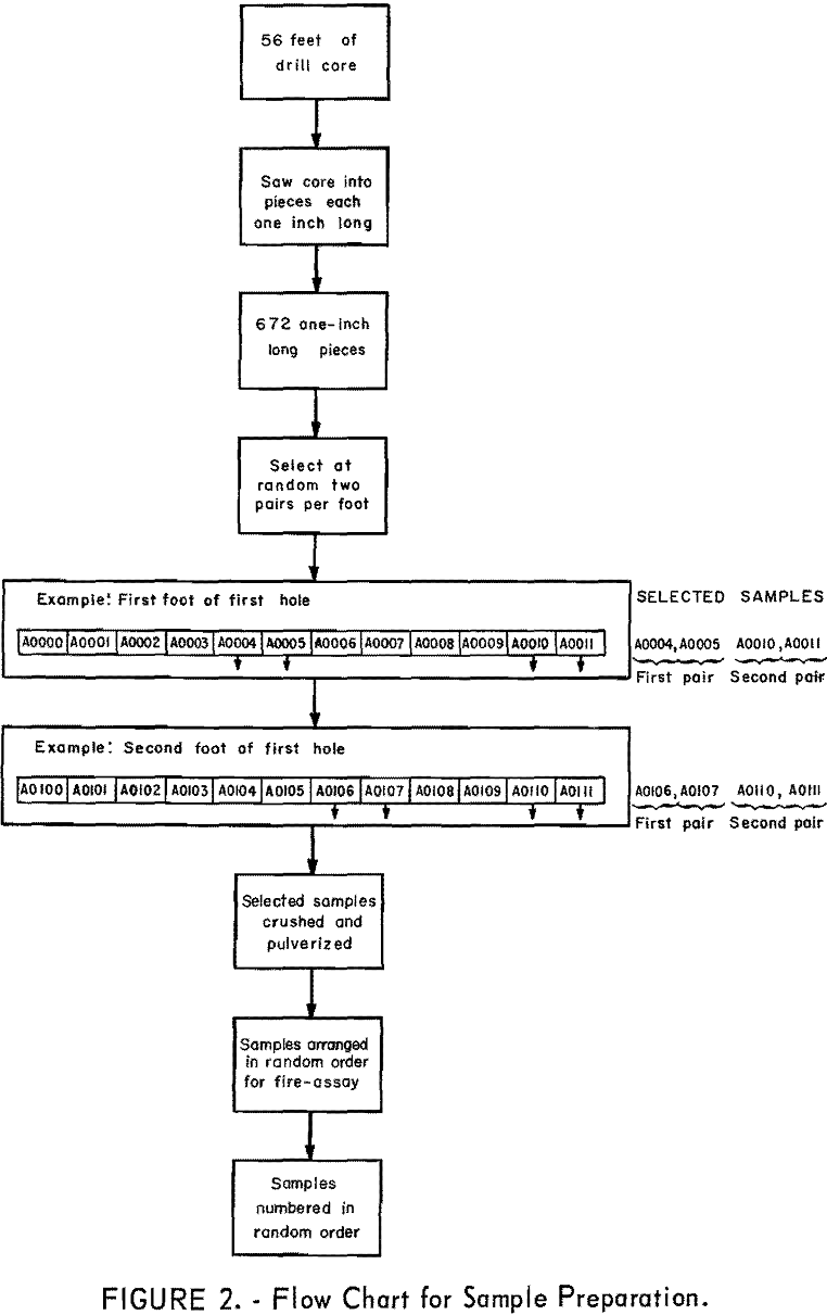 diamond-drill holes flow chart