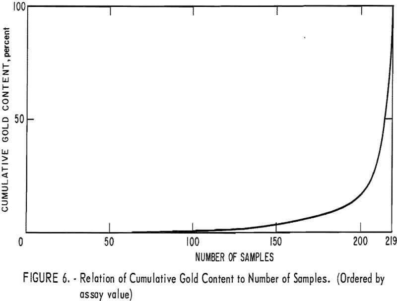 diamond-drill holes gold content