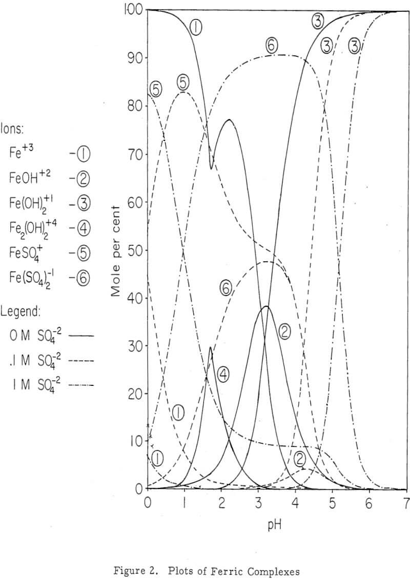 dump leaching plots of ferric complexes