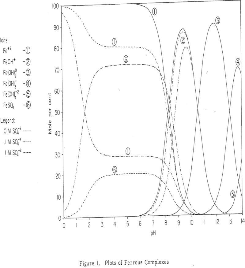 dump leaching plots of ferrous complexes