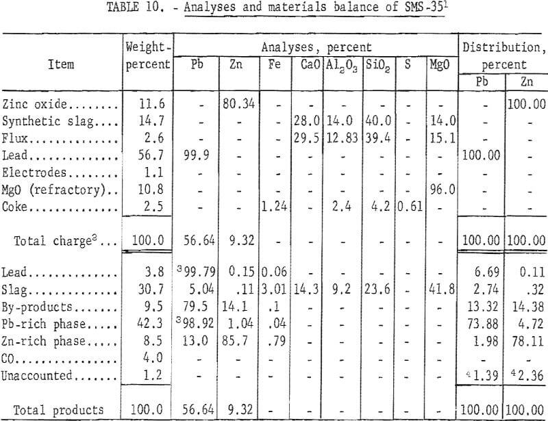 electric-smelting analyses and materials balance-3