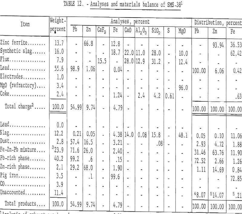 electric-smelting analyses and materials balance-4